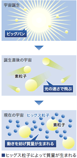 ヒッグス粒子によって質量が生まれる